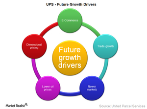 uploads///UPS future growth drivers