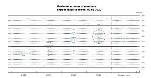 Understanding the Changes in the Fed's Dot Plot