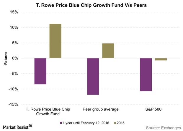 Trp Blue Chip Growth