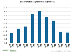 uploads///Disneyslong term debt