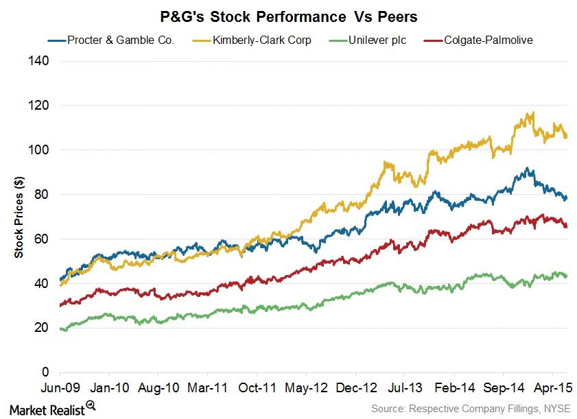 Procter and Gamble (P&G) Porter Five Forces Analysis