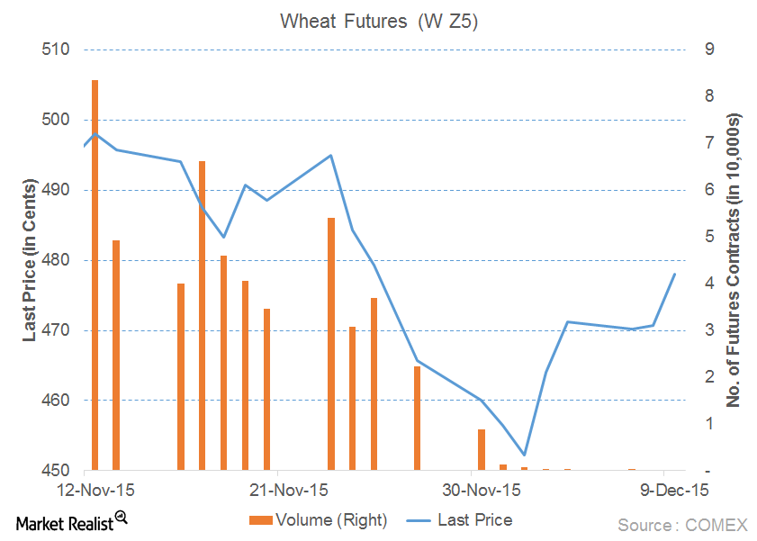 Depreciation in the US Dollar Index Supports Wheat Prices