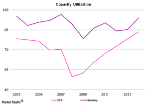 uploads///Capacity Utilization