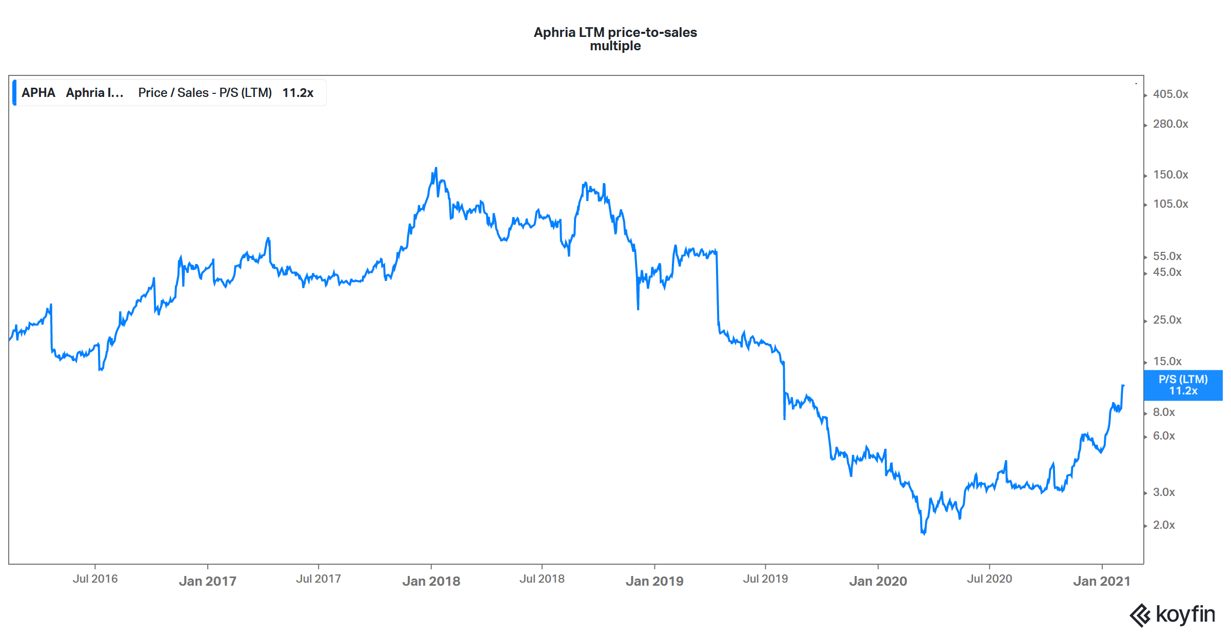 Apha on sale stock nasdaq