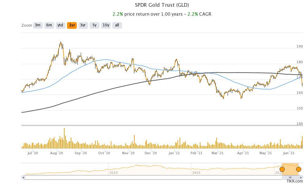 Gold Price Prediction 2021 Will It Continue To Drop Or Go Up To 2 000