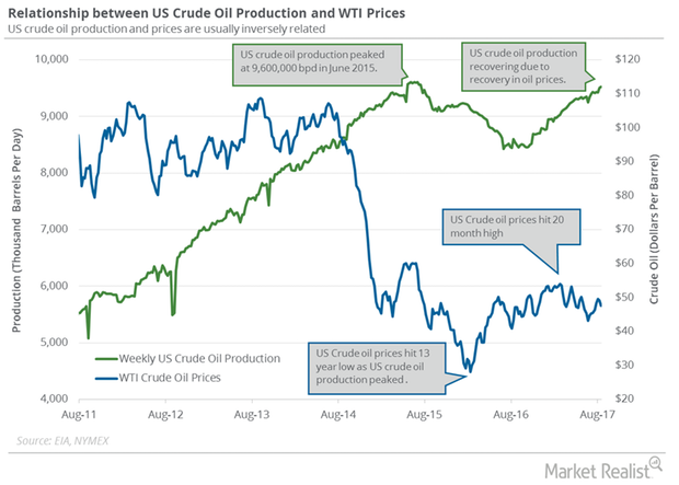 uploads///US Crude Oil Production