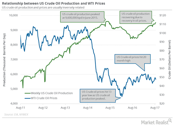 Why US Crude Oil Production Is Bearish for Oil Prices
