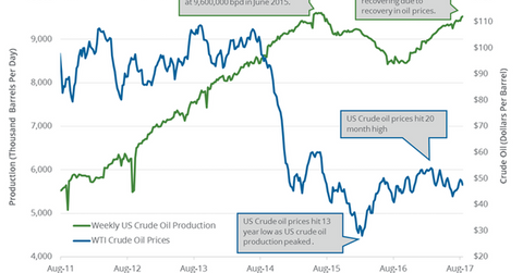 uploads///US Crude Oil Production