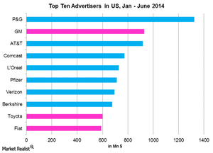 uploads///Top Ten Advertisers