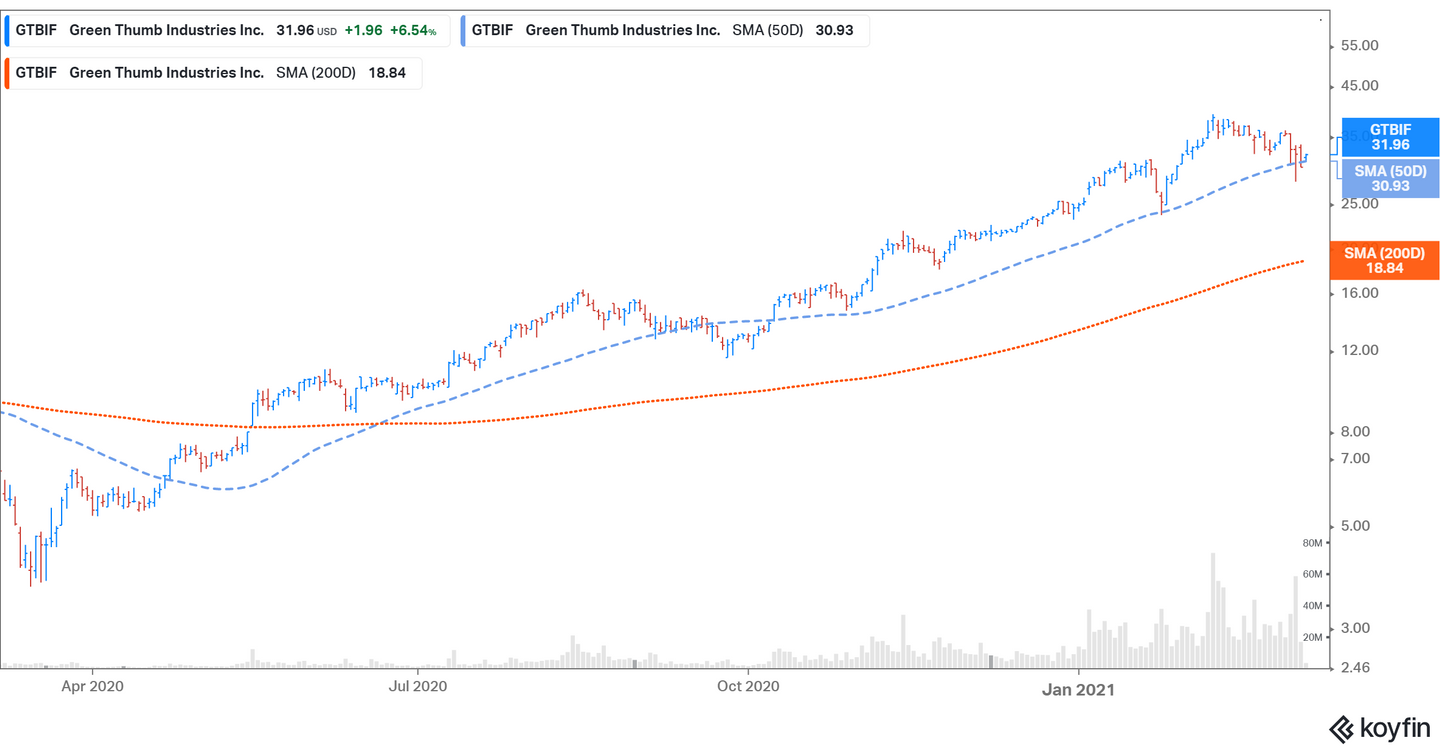 Green Thumb Industries Stock Forecast: Is Gtbif A Good Stock To Buy?