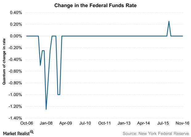 uploads///Change in the Federal Funds Rate