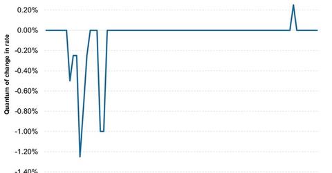 uploads///Change in the Federal Funds Rate