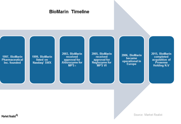 uploads///BioMarin Timeline