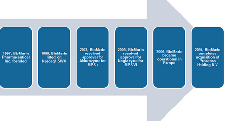 uploads///BioMarin Timeline