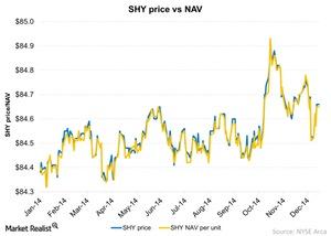 uploads///SHY price vs NAV