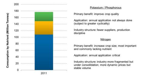uploads///Fertilizer Consumption e