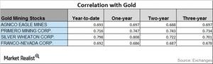 uploads///CORRELATION