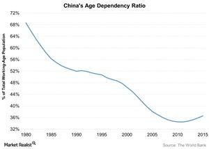 uploads///Chinas Age Dependency Ratio