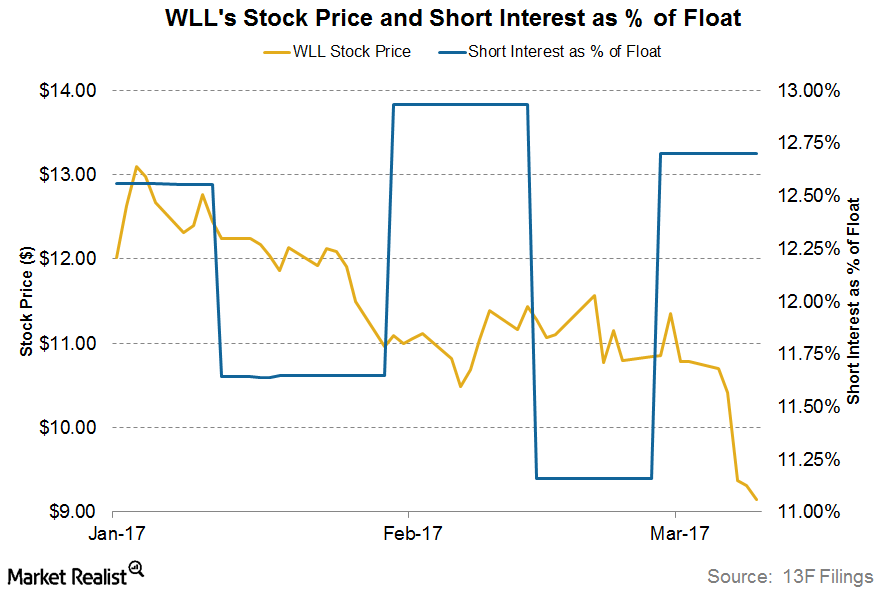 Short Interest Trends in Whiting Petroleum Stock