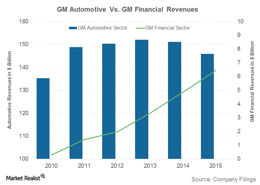 How GM Helps Customers Buy Vehicles through GM Financial