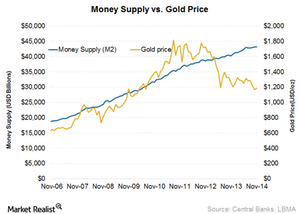 Global money supply and its link to gold