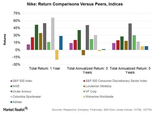 Marketrealist 2025 nike store