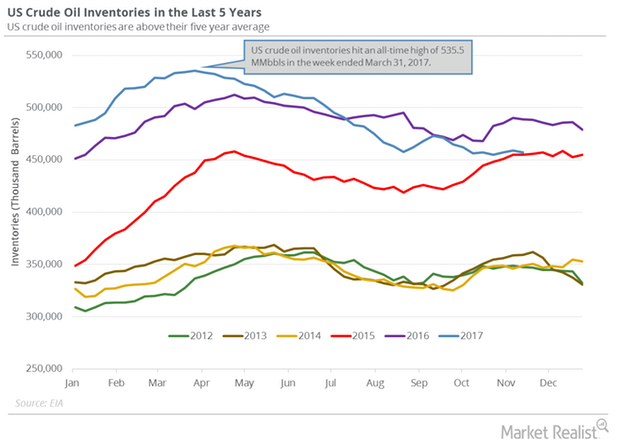 The Relationship between US Crude Oil Inventories and Oil Prices