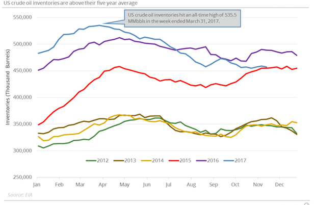 The Relationship between US Crude Oil Inventories and Oil Prices