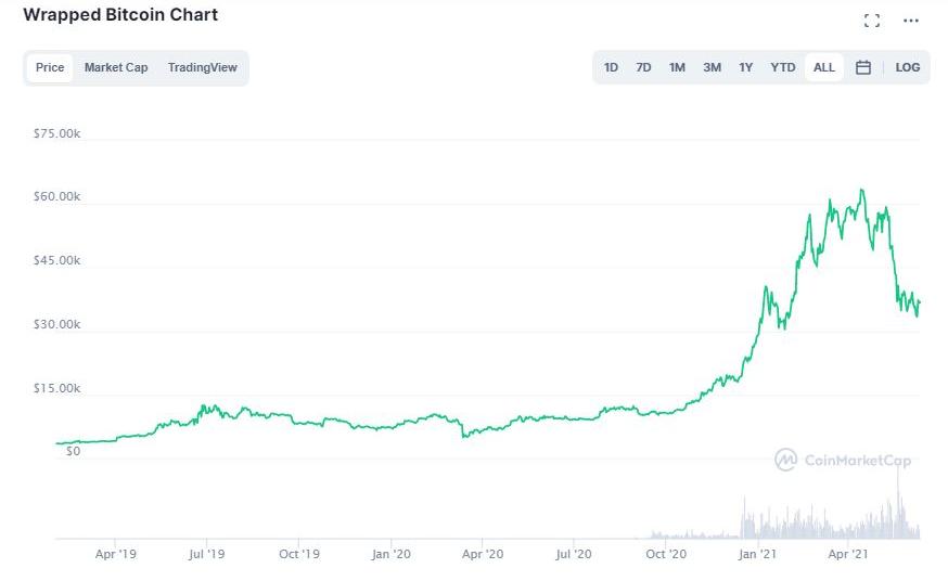 wrapped bitcoin price prediction