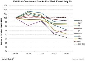 uploads///Fertilizer Companies Stocks For Week Ended July