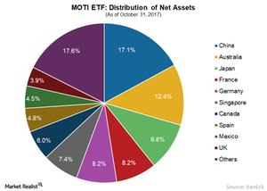 uploads/// MOTI ETF Net assets