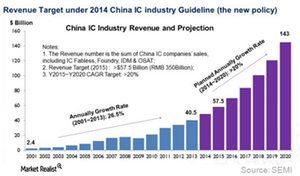China Gaining Position in the Global Semiconductor Market