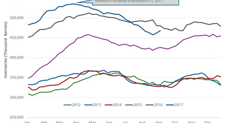 uploads///US crude oil inventories