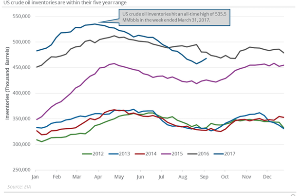 Why US Crude Oil Inventories Rose Again