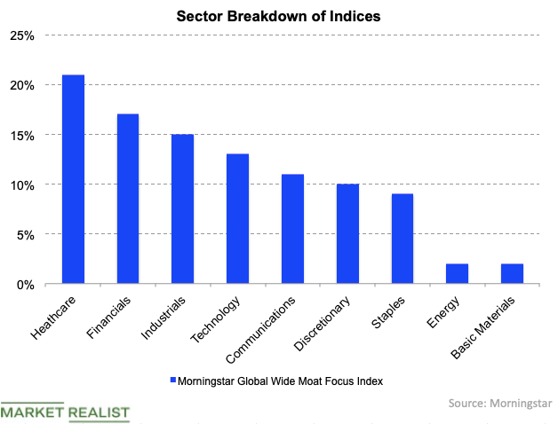 How to Invest in Global Wide Moat Stocks