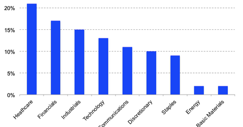 How to Invest in Global Wide Moat Stocks