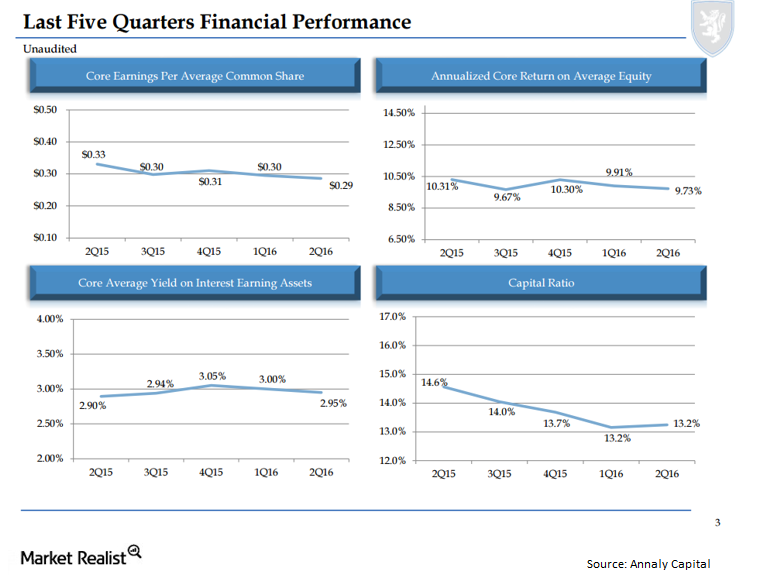 uploads///NLY financial performance Q