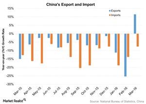 uploads///Chinas Export and Import