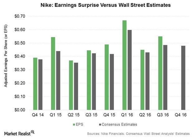 Nike earnings outlet estimates