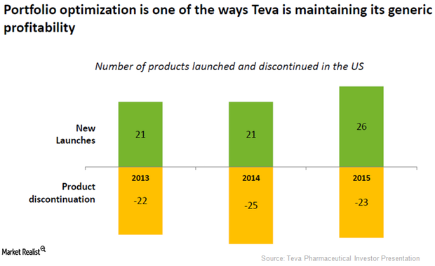 teva market share