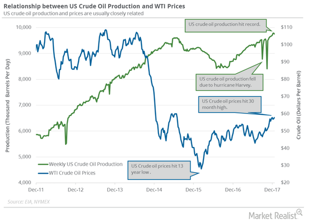 uploads///US CRude oil production