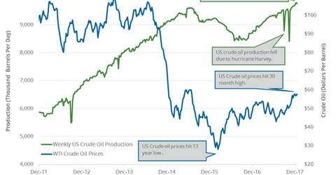uploads///US CRude oil production