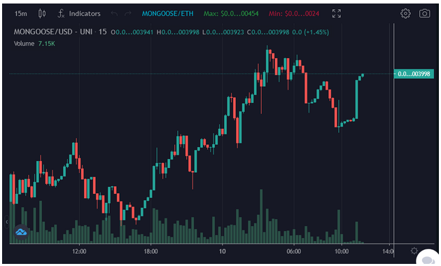 Mongoose Coin price prediction