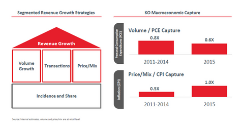 uploads///Ko Segmented revenue