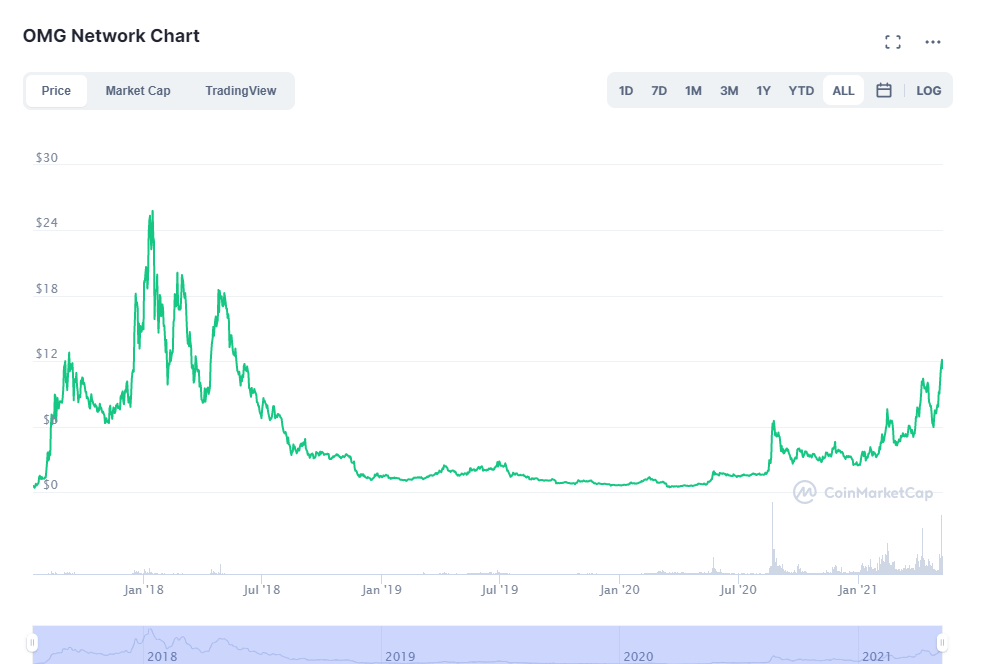 omg crypto share price