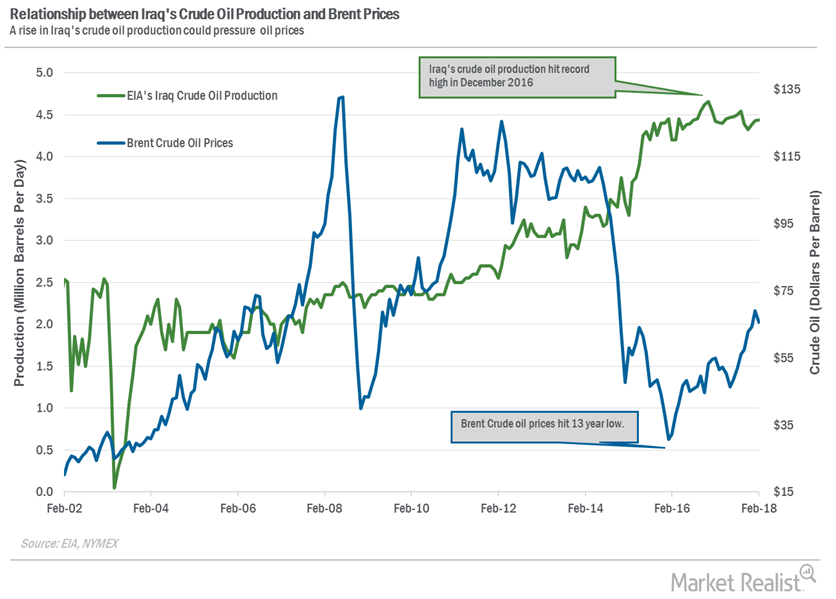 Iraq’s Crude Oil Production Is near a 6-Month High