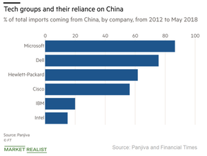 The Impact of a US–China Trade War on Intel