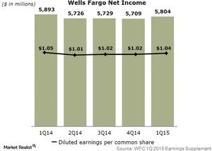 wells fargo south dakota cd interest rates