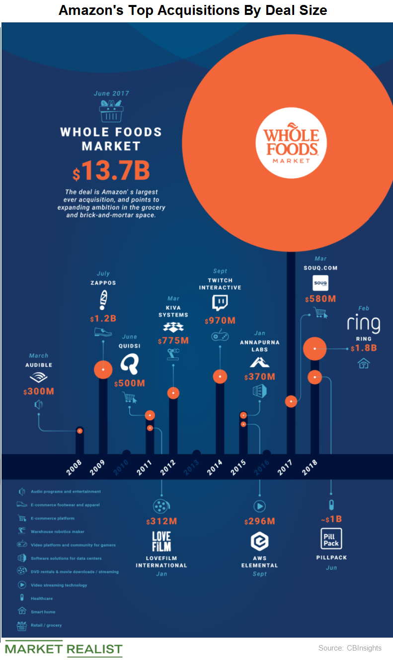 uploads///amazon acquisitions