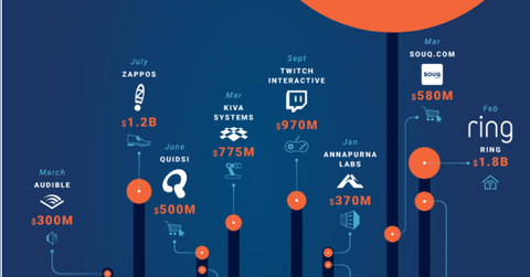 uploads///amazon acquisitions